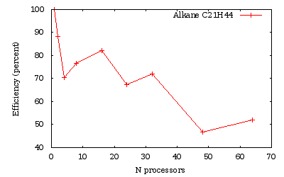 Efficiency for the C21H44 alkane chain